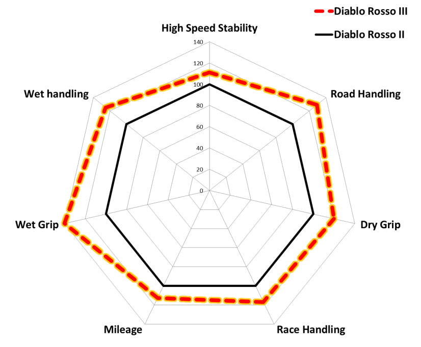 PIRELLI DIABLO ROSSO III 160/60ZR17 (69W) TL